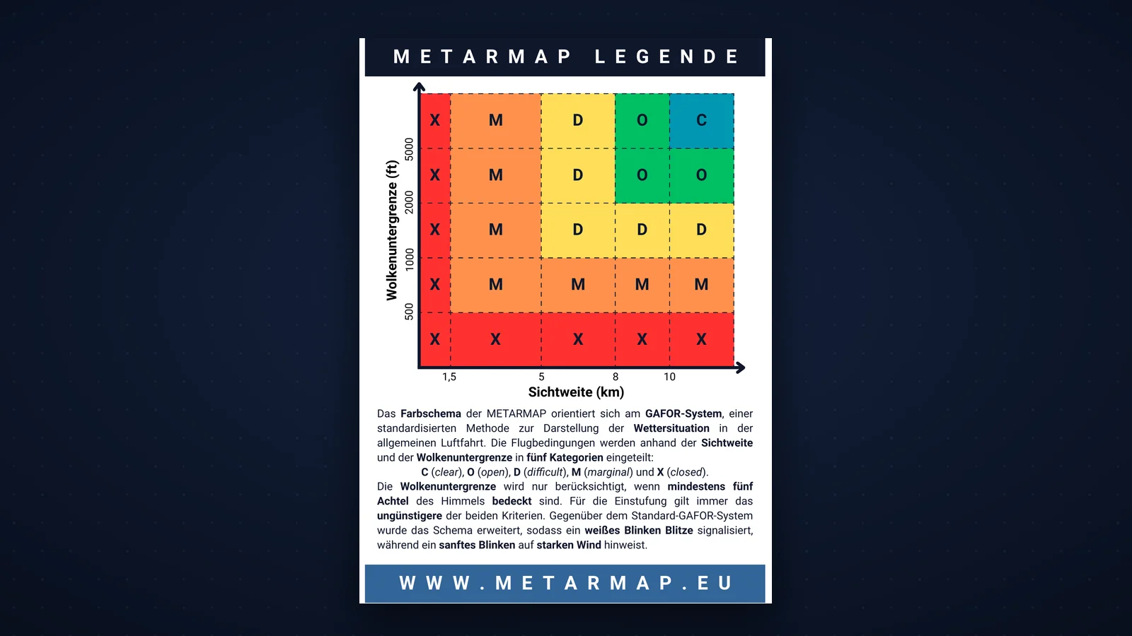 Die METARMAP-Legende, die jeder Karte beiliegt: GAFOR-Kategorien C, O, D, M und X nach Sichtweite und Wolkenuntergrenze